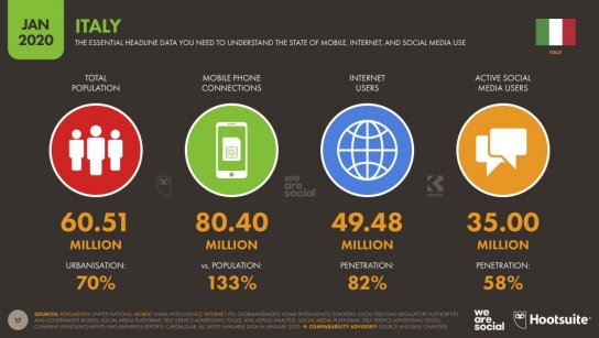 Il panorama degli utenti online in Italia - Social network report 2020