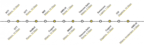 interconnessioni internet in tempo reale