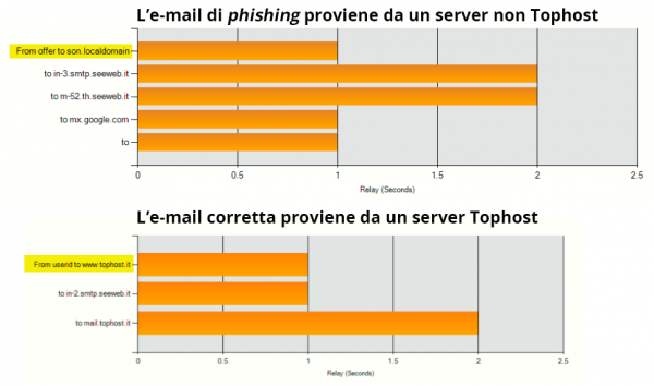 come riconoscere il phishing