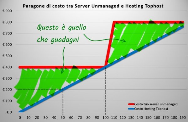 prezzi hosting multidominio