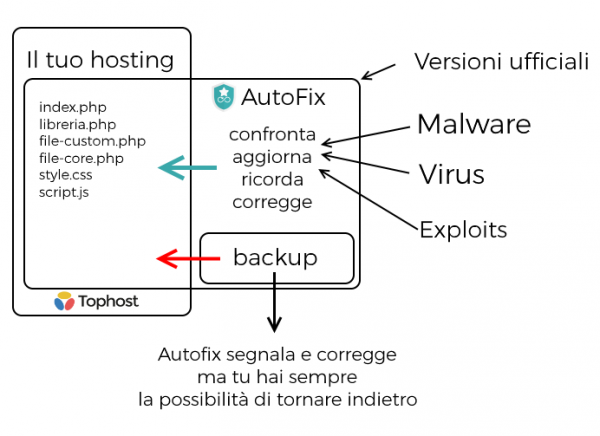 autofix hosting2