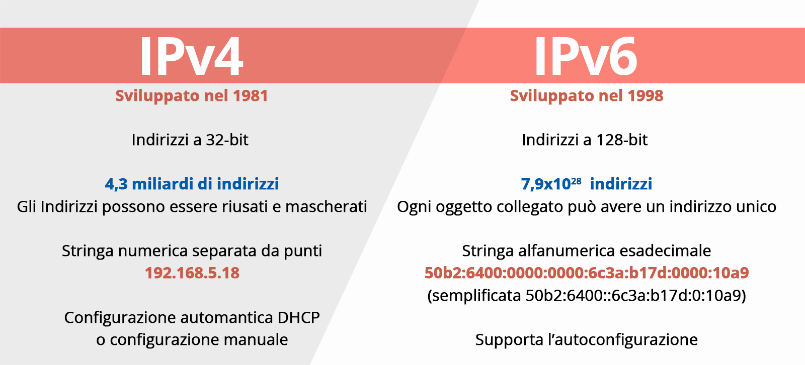 Differenze tra indirizzi IPv4 e IPv6